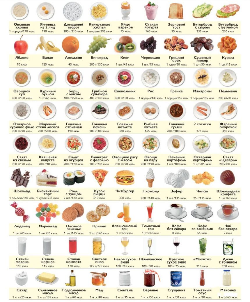 Таблица калорийности продуктов и готовых блюд